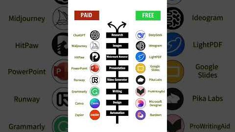 Best PAID AI Tools Free Alternatives 2025 | #AITools #FreeAI #Productivity2025
