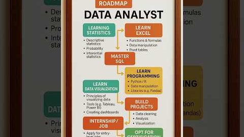 Your Ultimate Roadmap to Becoming a Data Analyst in 2025 #roadmap