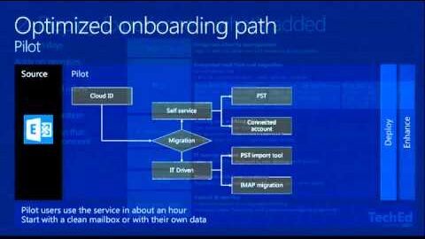 Microsoft Office 365 Deployment