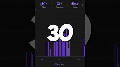 How To Grow On Twitch Day 30 – Should I Continue These? #streamingtips #twitchtips