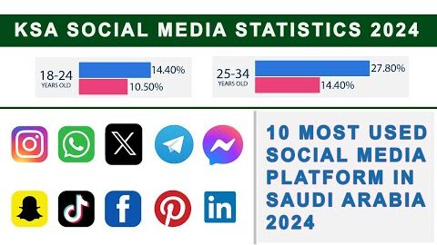 Saudi Arabia Social Media  Statistics 2024 | 10 Most used Social Media Platforms in Saudi Arabia