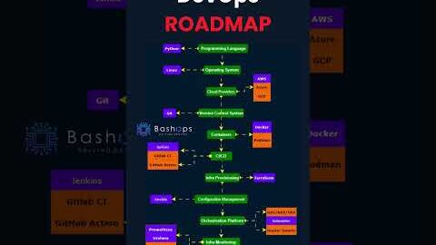 DevOps Roadmap Beginners♾️🚀