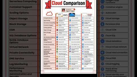 AWS vs Azure vs Google Cloud | Which Cloud Platform is Best for You? | Full Comparison