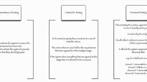 Software – Systems Lifecycle: Evaluation