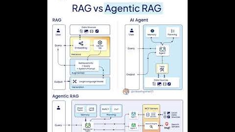 Agentic RAG vs RAGs