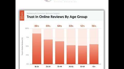 Trust in Online Reviews By Age Group #shorts