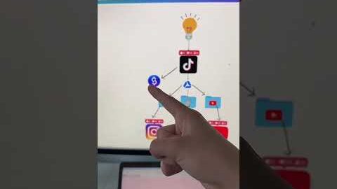 I post my content to multiple social media platforms here’s how