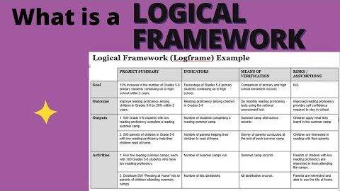 How to develop a logical framework #logicalframework #monitoringandevaluation  #evaluation #m&e