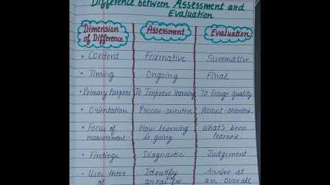Difference between Assessment and Evaluation| Assessment for learning | B.Ed #education #shorts