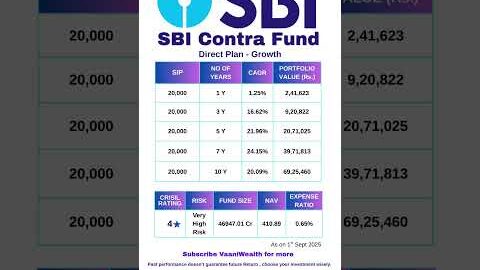 SBI Contra Fund | Mutual Funds to invest in 2025 | SIP | Highest CAGR  #mutualfunds #investment