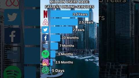 Fastest Online-Services to 1 Million Users! #chatgpt