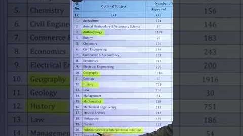 UPSC Optional subject जो सबका favorite है | Most opted optional subject in UPSC