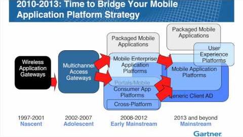 ‘Mobile Application Development: The fundamentals of Architecture & Platforms’