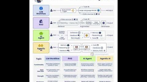 AI Agents vs LLMs vs RAGs vs Agentic AI | Rakesh Gohel