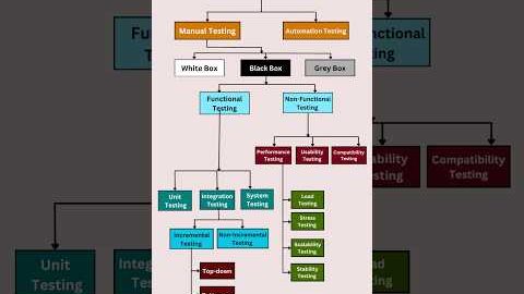 Types of Software Testing | interview course tutorial #manualtesting #shots #ytshorts #selenium