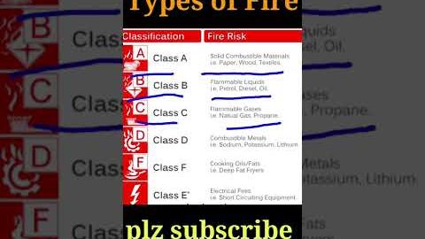 types of Fire ! class of fire ! classification of fire ! safety professional kashif ! fire safety