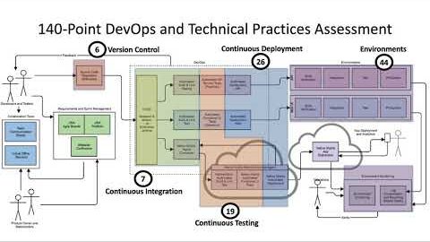 140 Point DevOps and Technical Assessment
